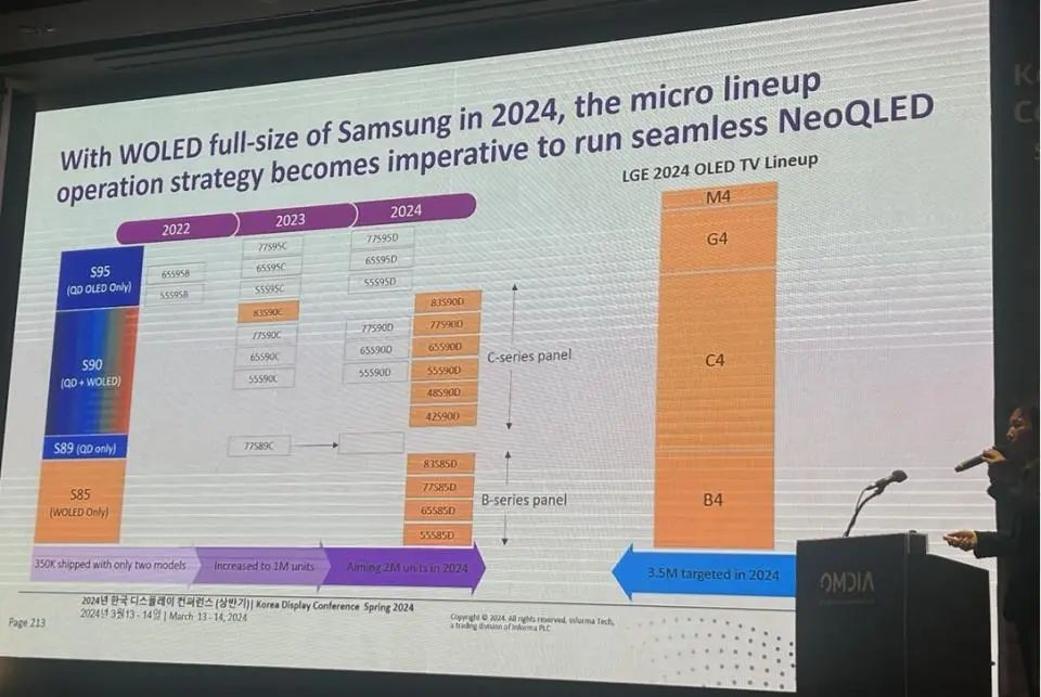 LGD供應三星OLED電視面板中占比大幅提升，今年預計達 70~80 萬片