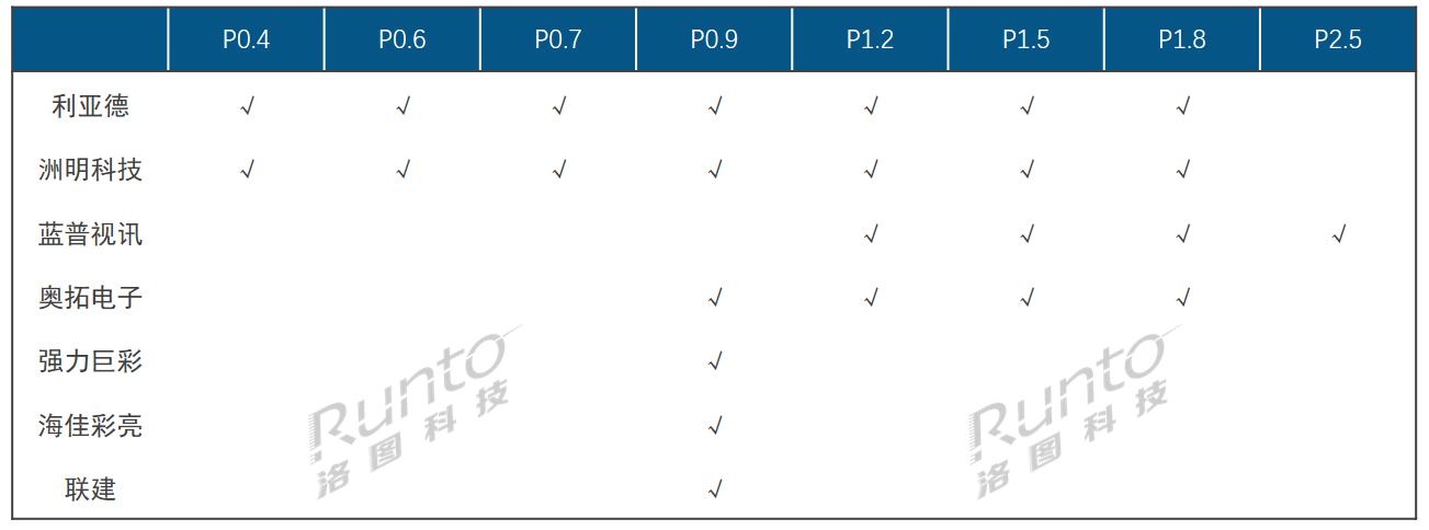 新型封裝技術路線的快速應用下，2024年P≤1.5 LED顯示屏的中國市場規模將達112億元，增長19%