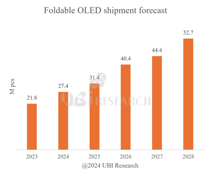 機構：到 2028 年，可折疊 OLED面板出貨量將增長近一倍至5270 萬臺