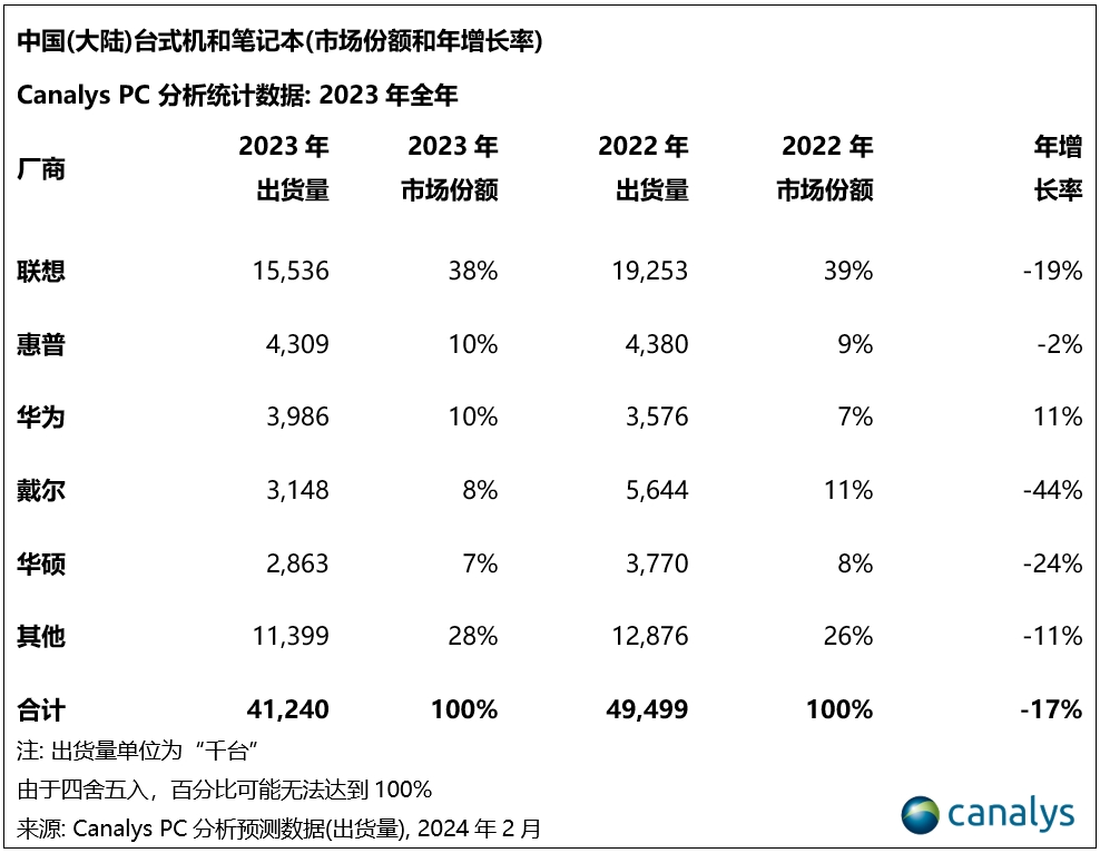 Canalys：預計2024年中國PC市場同比增長3%