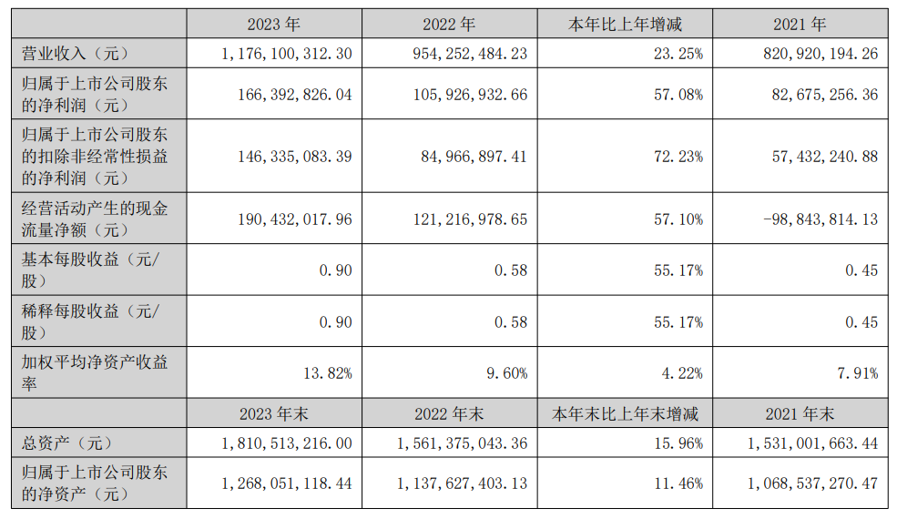 芯瑞達：2023年報凈利潤1.66億！同比增長56.6%