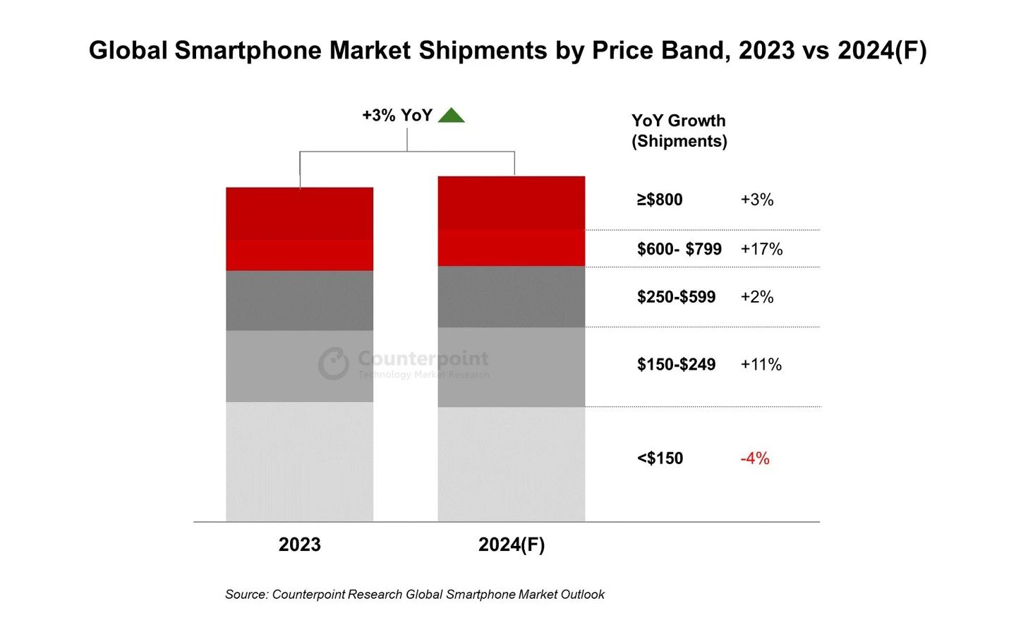 2024全球高端手機(jī)出貨量預(yù)估增長(zhǎng)17%：蘋(píng)果、華為引領(lǐng)