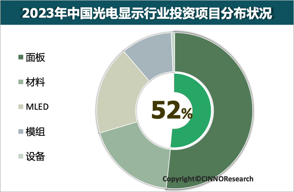 2023年中國光電顯示產(chǎn)業(yè)投資金額約3,068億元，同比下降15.6%