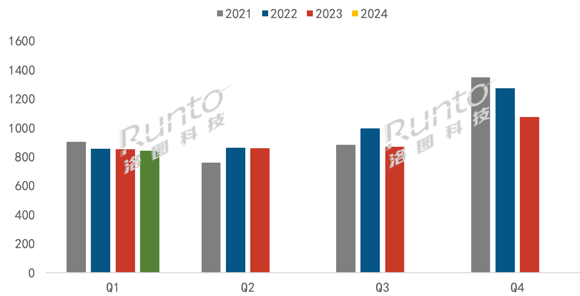 中國電視市場Q1出貨量下降1%；85寸以上超大板電視翻倍增長