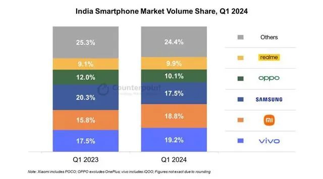 2024Q1 印度手機報告：vivo 19.2% 出貨量第一