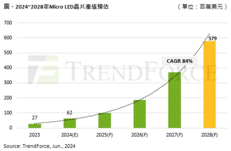 機構(gòu)預(yù)計2028年Micro LED芯片產(chǎn)值將達5.8 億美元，聚焦AR眼鏡與車用