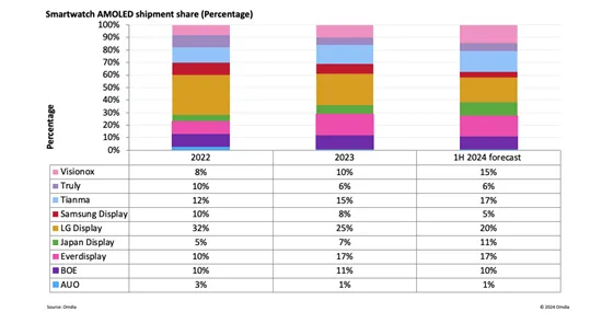 上半年預(yù)計中國制造的智能手表OLED出貨量占比64%