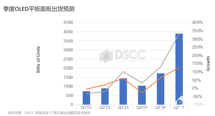 Q1 OLED平板面板出貨創歷史新高 蘋果處于領先地位