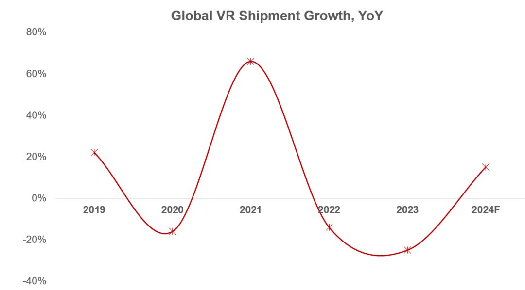 Q1全球VR頭顯出貨量同比下降 29%，AR 智能眼鏡同比增長40%