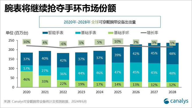 Canalys：預(yù)計(jì) 2024 年全球可穿戴腕帶設(shè)備出貨量同比增長 5%
