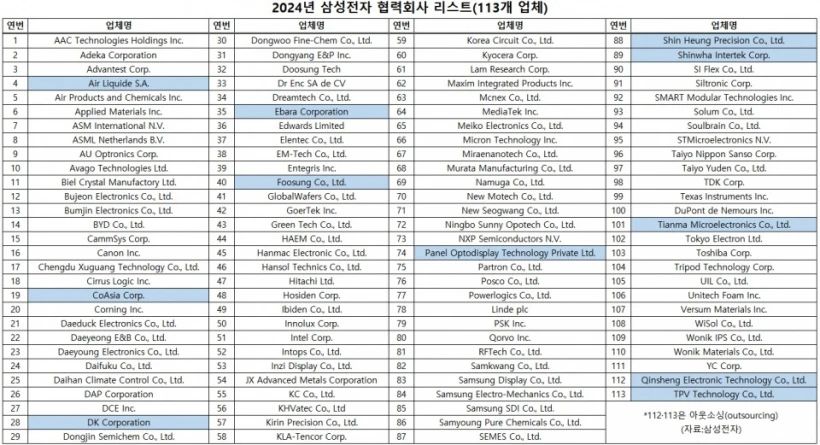 三星電子公布 2024 年合作公司名單：新增天馬、華星光電印度子公司