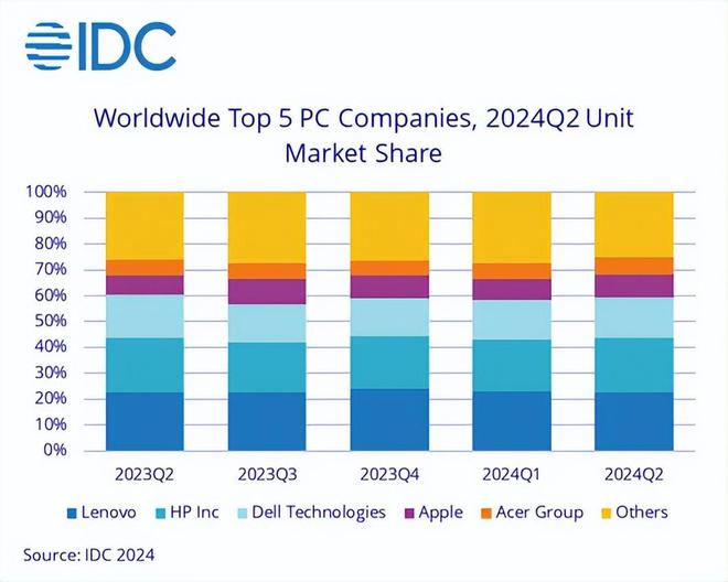 IDC發(fā)布Q2全球PC報(bào)告，聯(lián)想奪冠，惠普第二