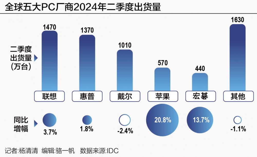 全球PC市場(chǎng)連續(xù)兩季復(fù)蘇 后續(xù)有望加速增長(zhǎng)？
