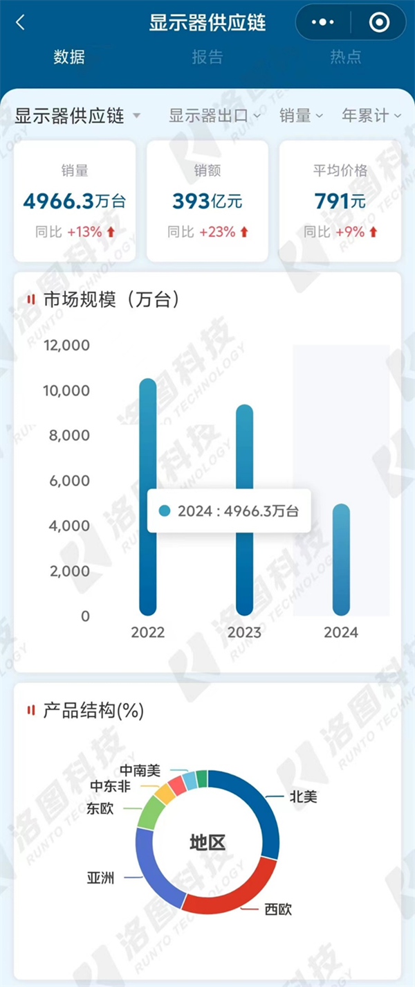 上半年國產顯示器出口近5000萬臺，北美市場美國成最大買家
