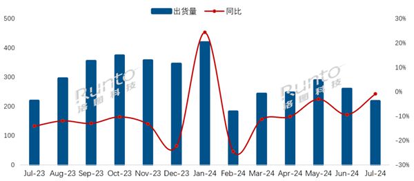 中國電視市場(chǎng)7月出貨量217萬臺(tái)：小米連續(xù)四個(gè)月增長