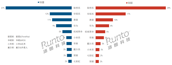 中國(guó)筆記本上半年線上市場(chǎng)最新排名：聯(lián)想第一、戴爾跌至第八