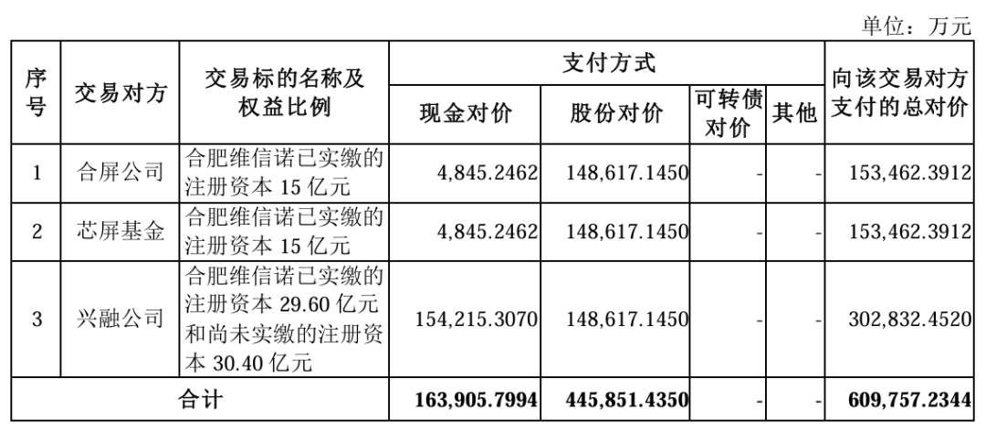 交易總價61億元，維信諾擬發(fā)行股份購買合肥維信諾40.91%股權(quán)
