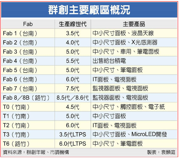 傳群創再賣一座5代LCD廠給臺積電