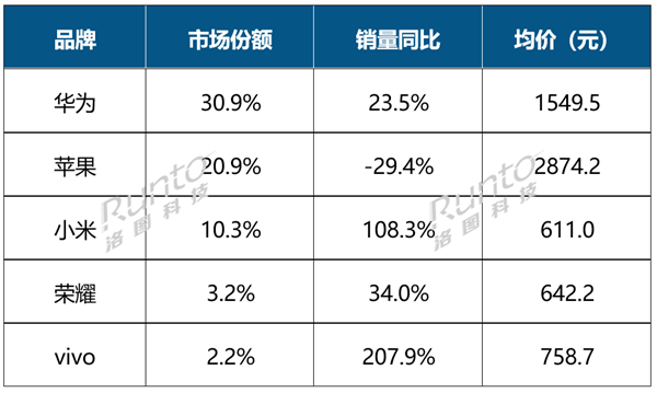 前三季度中國智能腕戴設備電商銷量突破3000萬臺，同比增長23%
