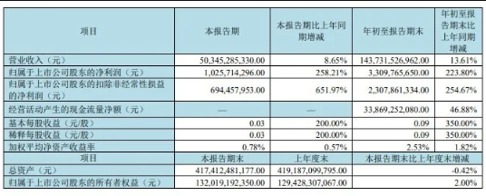 京東方、深天馬、維信諾、和輝光電、彩虹股份、三星顯示發布三季報