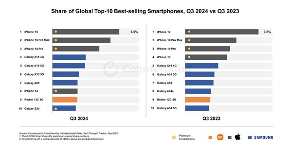 全球暢銷手機TOP10：蘋果三星霸榜 國產就靠小米撐場面