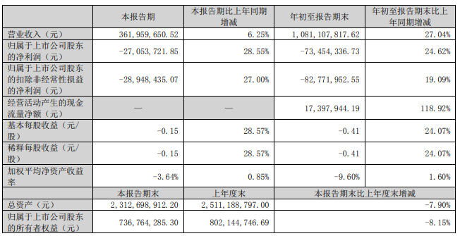 寶明科技終止合肥15億元新型顯示器件項目協(xié)議