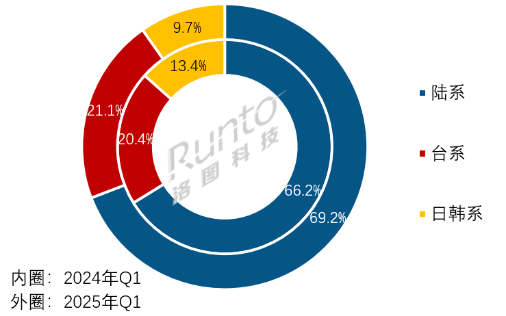  | 2025Q1ȫҺҕ؛ϝq10%75+Ӣϝq61%aܳ岢ُУ“w”څݸ@