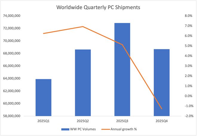 IDC 預(yù)測(cè) 2025 全球傳統(tǒng) PC 出貨量 2.74 億臺(tái)、同比增長(zhǎng)4.1%