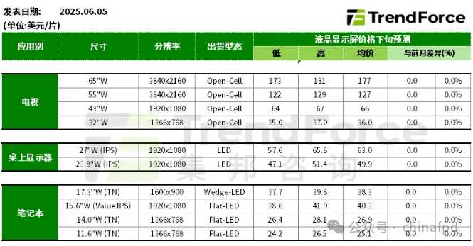 6月預(yù)估電視面板價格持平 或現(xiàn)局部松動