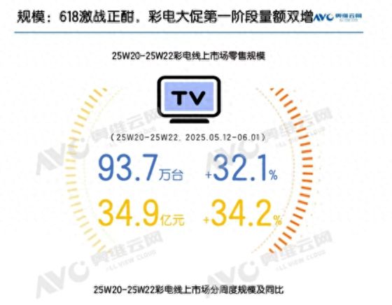 618彩電市場解析：巨幕普及與技術(shù)升級驅(qū)動下的增長與挑戰(zhàn)