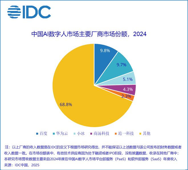 IDC：預(yù)計到2029年 中國AI數(shù)字人市場規(guī)模將達(dá)到250.5億元