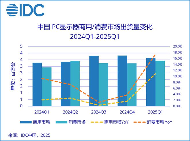 IDCһЇPC@ʾ؛14%a(b)Ч(yng)Ј(chng)