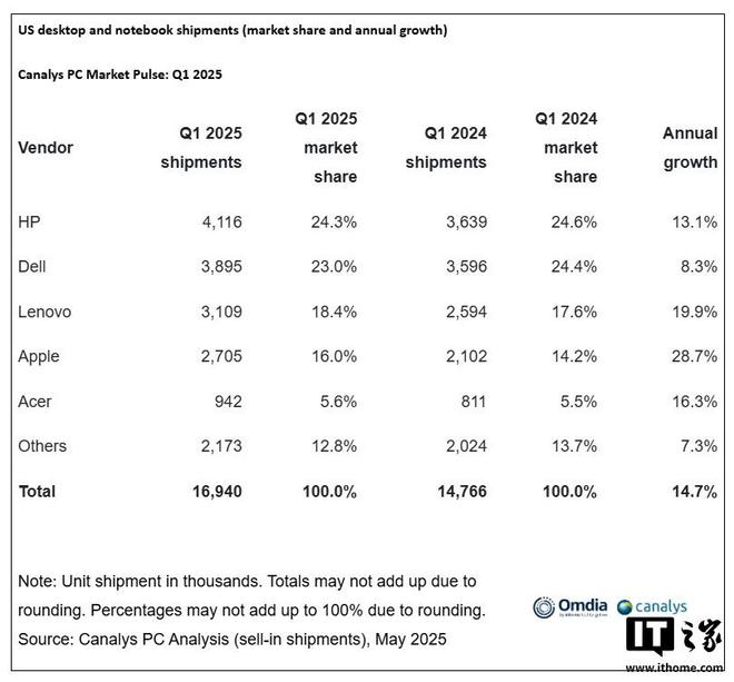 Canalys2025  Q1 O PC ؛28.7%~16%