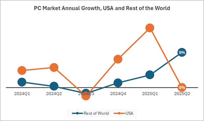 IDC  2025Q2 ȫ PC ؛(lin)ͬ 15.2%