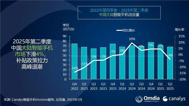 華為重奪第一，Canalys報告Q2中國大陸智能手機市場同比下滑4%