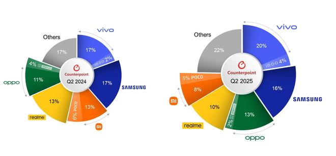Counterpoint 報告 2025Q2 印度手機市場：vivo 20% 出貨量第一