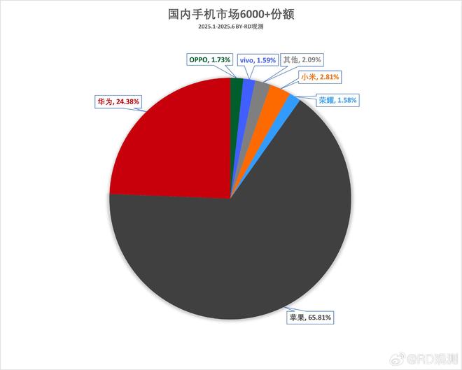 蘋果稱霸，華為第二，小米第三，三星大亮