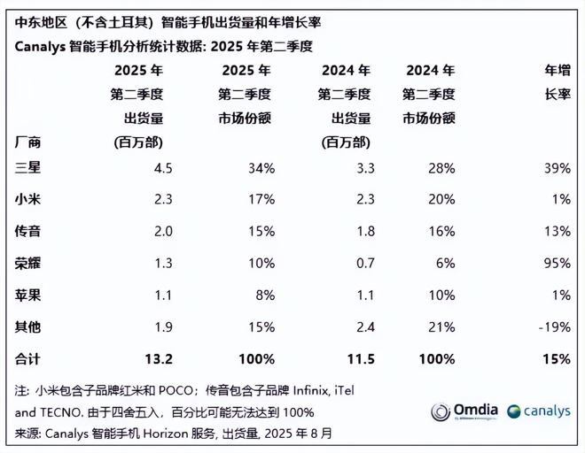 中東Q2報告出爐，小米第二，榮耀第四