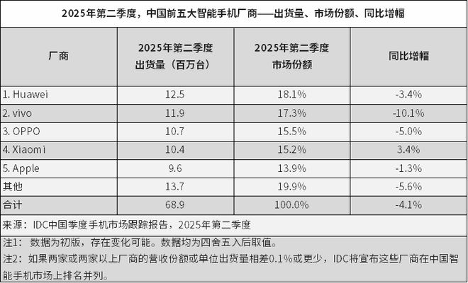 IDC二季度中、美智能手機市場速覽：華為重奪中國市場榜首 聯(lián)想居美國第三