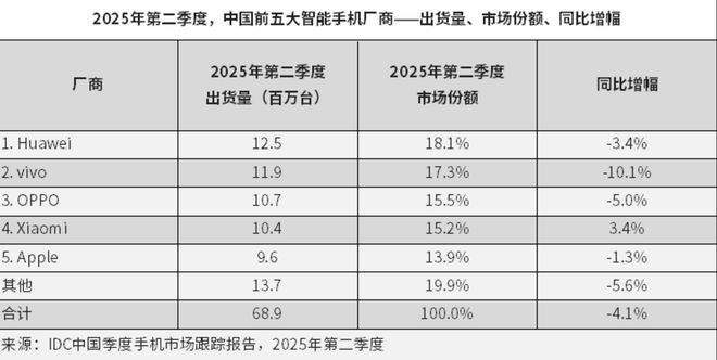 華為創(chuàng)新高，蘋果創(chuàng)新低，小米唯一正增長