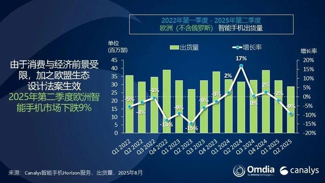 歐洲Q2報告：榮耀唯一增長，小米第三