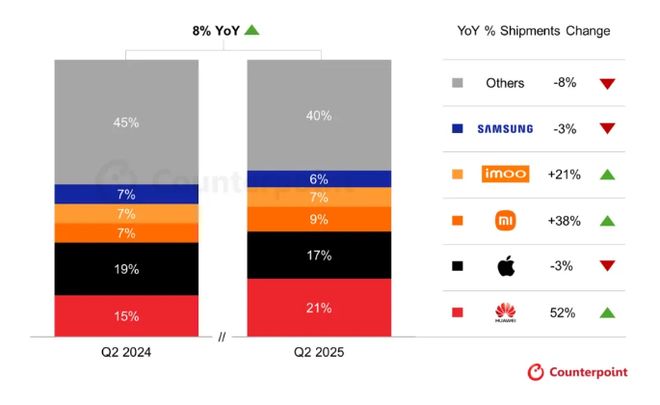 華為全球智能手表出貨量位列第一：Q2同比增長52%，首超蘋果