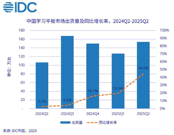 IDC：2025 年 Q2 中國學習平板出貨量 154 萬臺，同比暴漲 44.6%