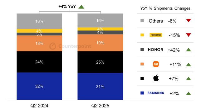 CounterPoint 報告 2025Q2 歐洲手機出貨量：三星份額最高