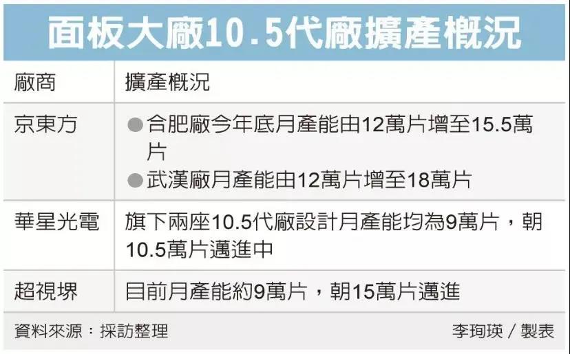 加碼80~100億，廣州超視堺10.5代廠擴產