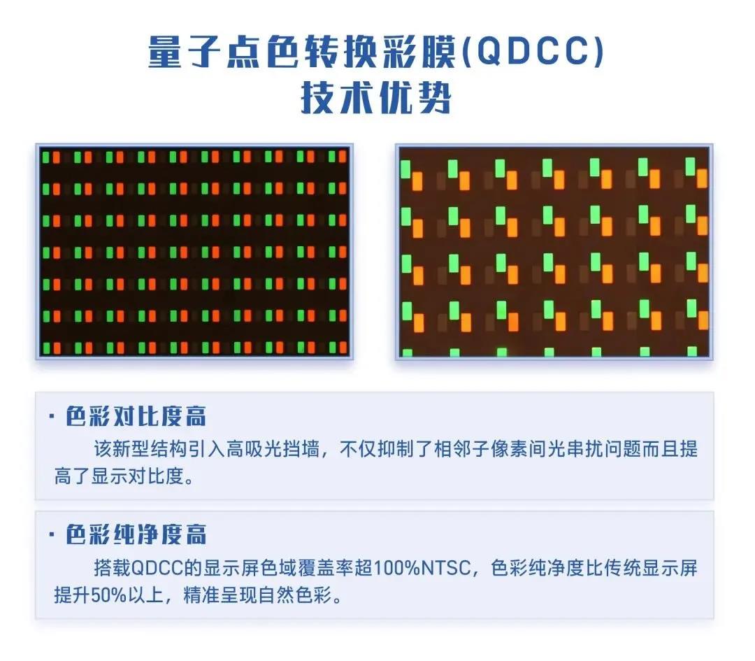 國星光電開發出高一致性像素化量子點色轉換彩膜制備技術
