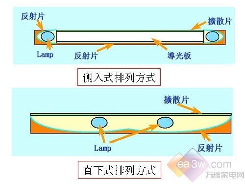 CCFL正漸行漸遠！LED液晶技術全接觸
