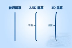 解析：iphone6為啥要用2.5D屏幕？