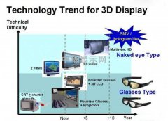 3D與浸潤式顯示技術與應用