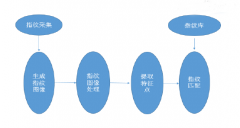 智能終端指紋識別行業分析報告（1）